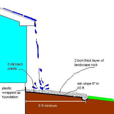 How To Keep Your Basement Dry, Grading Around House Foundation