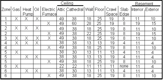 Wall Insulation R Value Chart